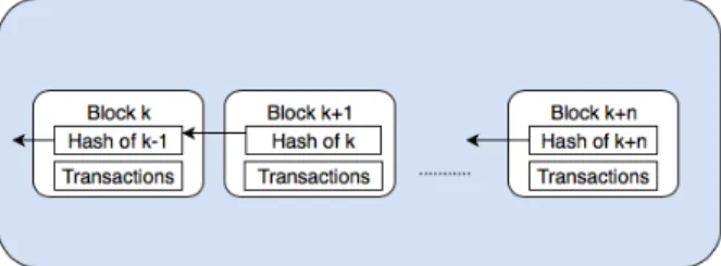 Fig. 3. Blockchain Architecture