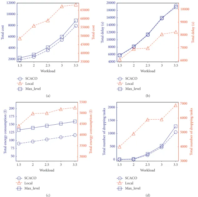 Figure 10 illustrates the performance of three schemes when the number of edge servers varying from 2 to 4