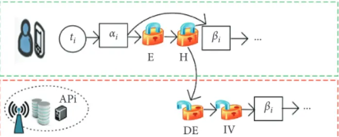 Table 3: The hash functions for integrity service.