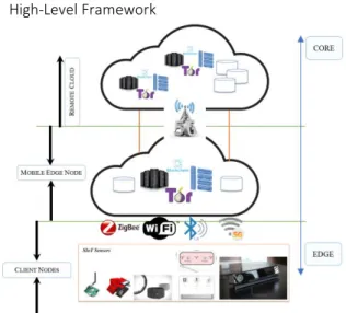 Fig. 1. IoT, mobile edge/cloudlet, Tor, blockchain, and  cloud  environment  for  the  proposed  therapy  application 