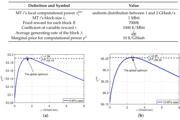 Figure 2 shows that V µ sub firstly increases when µ increases, and then gradually decreases when µ is beyond a certain threshold