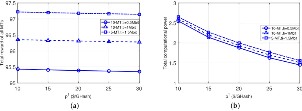 Figure 3 evaluates the impact of the ES’s price for providing the computational power to the MTs.