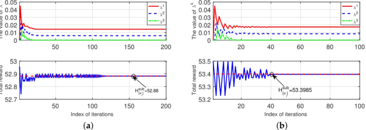 Figure 5 shows the convergence of our Algorithm 6 for solving Top-problem (TRO-top).