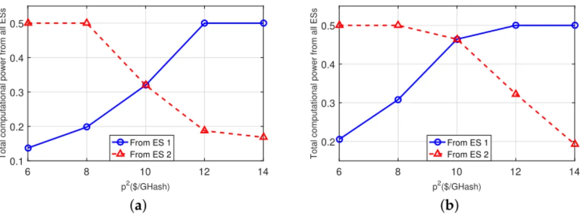 Figure 7. Impact of the ES prices. (a): 3-MT and 2-ES case; (b): 5-MT and 2-ES case.