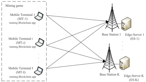 Figure 1. System model: a group of mobile terminals offload computational workloads to the edge servers.