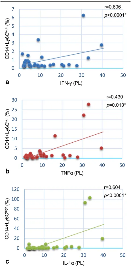 Fig. 3 Scatter plot showing results of Pearsonp’s correlation analysis.Positive correlation between CD14+Ly6Chigh monocytes in PL of SLE-induced animals and (a) IFN-y (r=0.606, p<0.0001), (b) TNF-α (r=0.430,=0.001) and (c) IL-1α (r=0.604, p=0.0001)