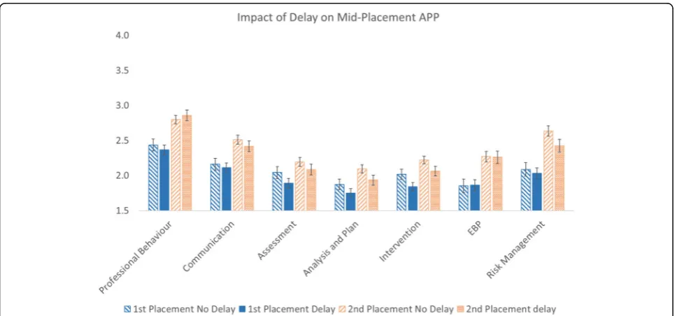 Fig. 2 Experimental and control group APP marks