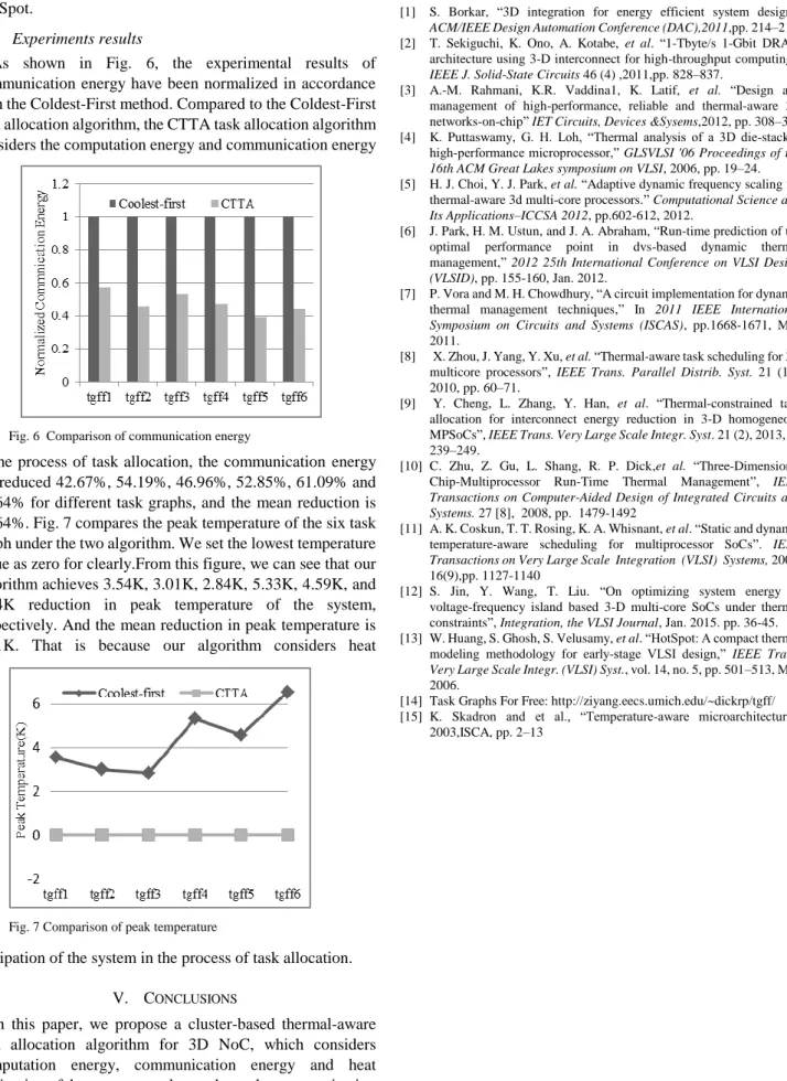 Fig. 7 Comparison of peak temperature