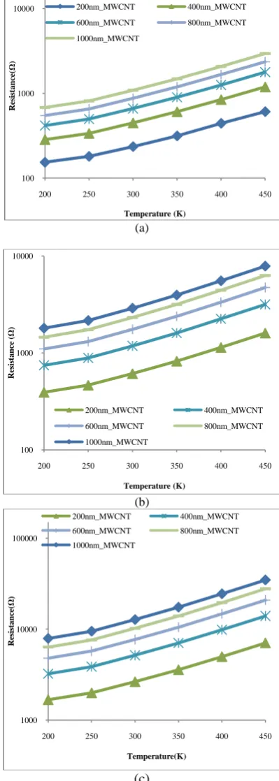 Fig. 4 (a), (b) and (c).  Temperature dependent resistance of MWCNT interconnects for 32nm, 22nm and 16nm technology nodes respectively for interconnects length 200μm to 1000μm