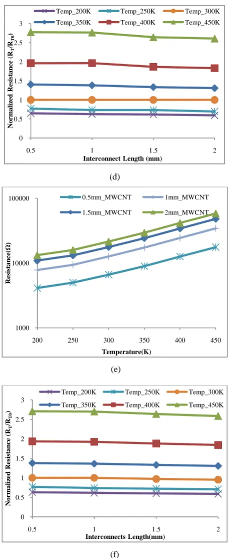 Fig. 5.  Temperature dependent resistance of MWCNT interconnects at 32nm, 22nm and 16nm technology nodes for long Technology node respectively