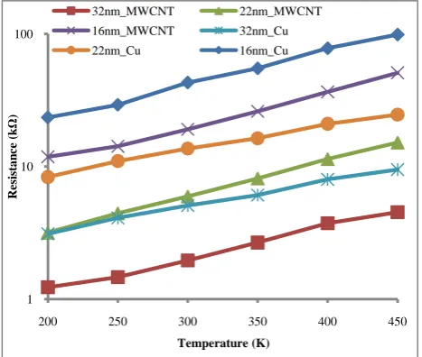 Fig. 6.  Comparative analysis of temperature dependent resistance for copper and MWCNT interconnects at global interconnects 