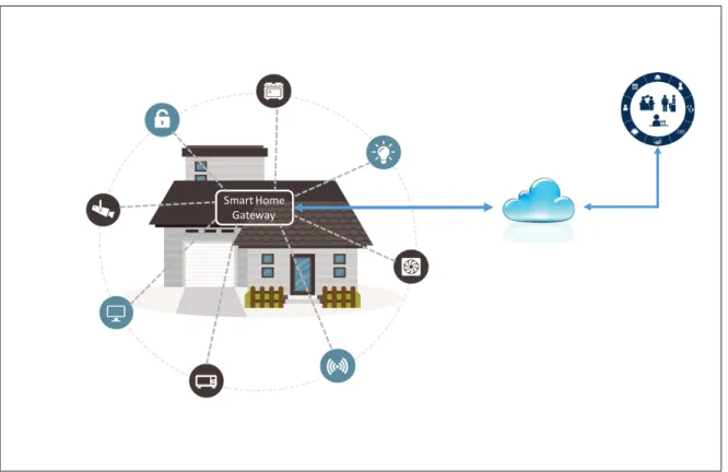 Figure 0.4 Generic Smart Home.