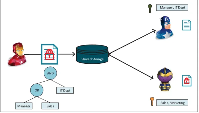 Figure 1.9 show visual representation of KP-ABE. The following steps explain the main four algorithms of KP-ABE and the details of the algorithms are available in Appendix I.
