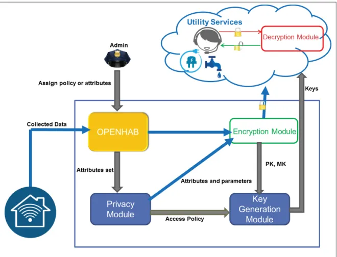 Figure 3.1 shows an architecture overview of the proposed solution that integrates ABE with openHAB