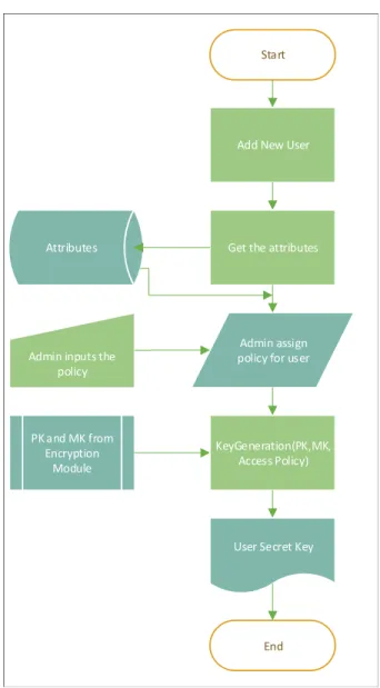 Figure 3.3 Key Generation Flow Chart.