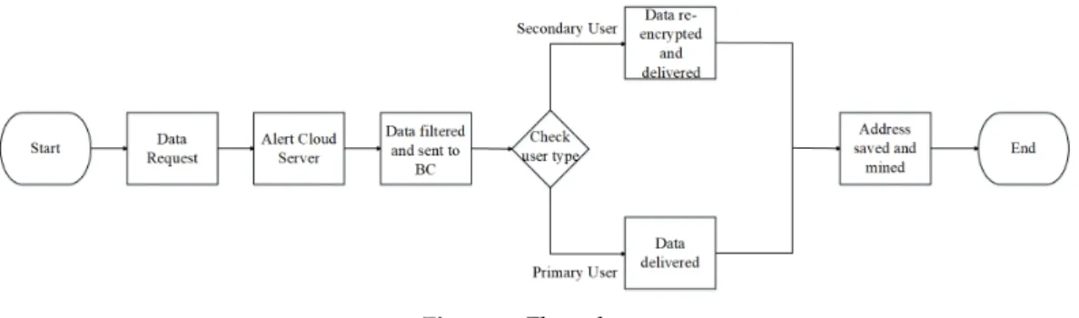 Figure 3. Flow chart.