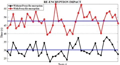 Figure 4. Impact of proxy re-encryption.