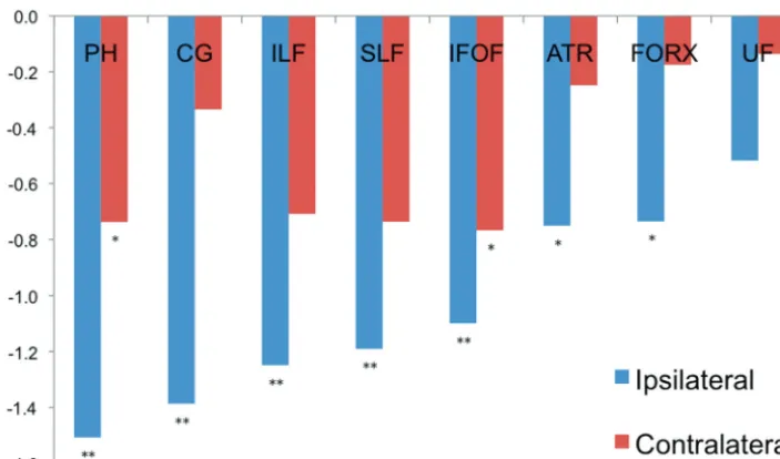 Fig 2. A, For CG, “OR” regions of interest were drawn in the coronal plane in the region of CG at the level just posterior to the genu of the CC and anterior to the splenium of CC, with“AND” argument placed at the midpoint of CC