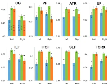 Fig 4. FA in fibers from right or left hemispheres in TLE subgroups were compared with the corresponding fiber and hemisphere in the control population