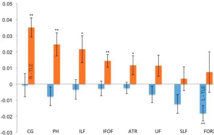 Fig 5. Graphic presentation of fiber asymmetries in left (blue) and right (orange) TLE groups as calculated by subtracting right from left hemisphere FA