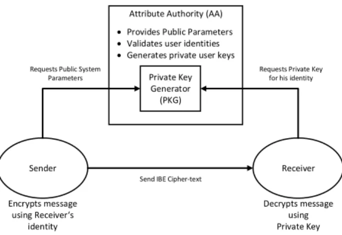Fig. 1. Participants in an Identity-Based Encryption scheme
