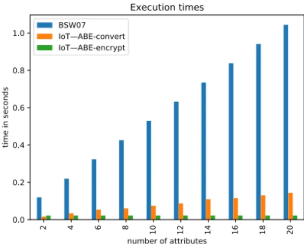 Fig. 3. Execution times of algorithms to create an ABE cipher-text in CP-ABE and IoT-ABE
