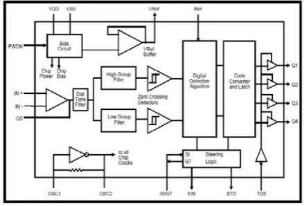 Figure 3: DTMF Receiver Functional Block Diagram 