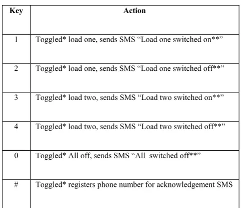 Figure 5: System Implementation and Testing 