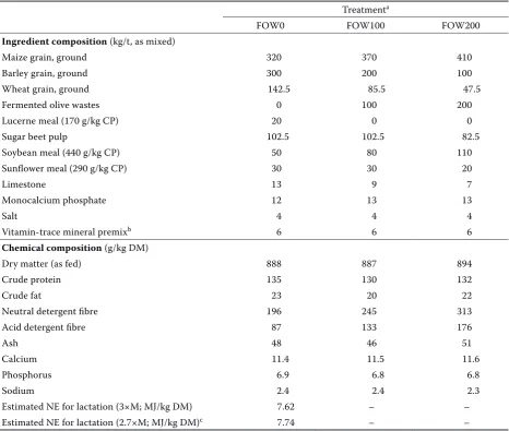 Table 2. Concentrate composition of rations for lactating ewes