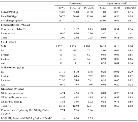 Table 3. Body weight (BW), BW change, feed intake, daily milk yield of ewes, milk composition, net energy (NE) output and concentrate NE for lactation (NEl) density during the experiment