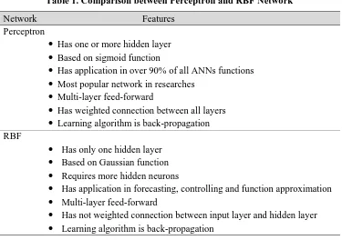 Table 1. Comparison between Perceptron and RBF Network 