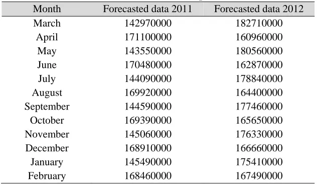 Table 6. ANN Forecast Gas Oil Consumption for 2011 & 2012