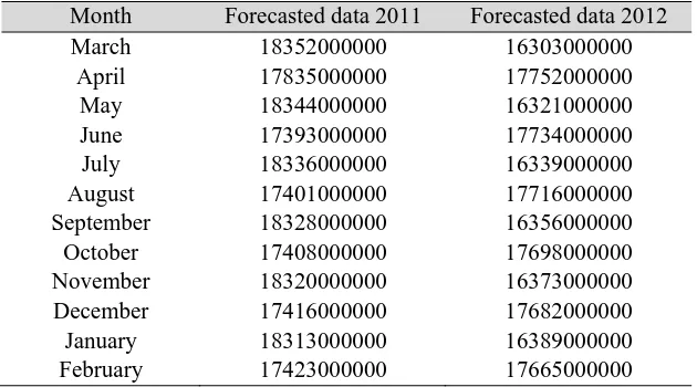 Table 7. The Last 12 Real and ANN Forecast Gas Oil Price for 2009 & 2010 Forecasted data Real data Forecasted 
