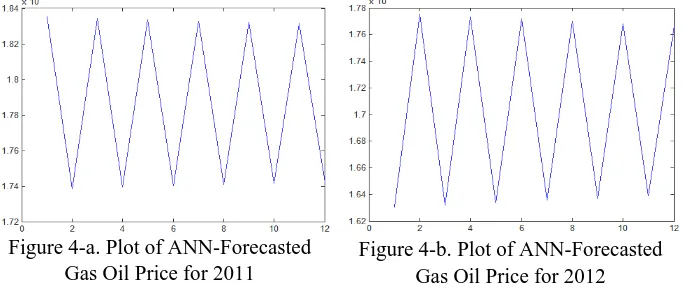 Figure 4-a. Plot of ANN-Forecasted Gas Oil Price for 2011               