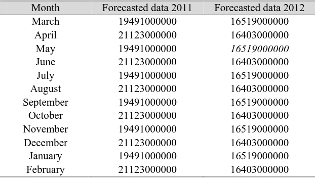 Table 12. Forecast Gas Oil Price for 2011 & 2012 Forecasted data 2011 19491000000 