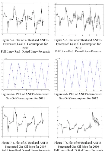 Figure 5-a. Plot of 57 Real and ANFIS-  Forecasted Gas Oil Consumption for 