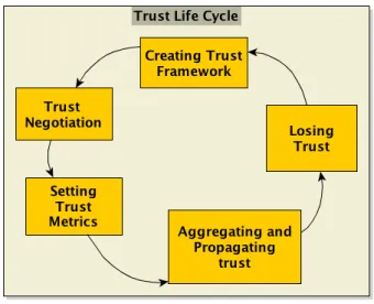Figure 2.1: Digital Trust Life Cycle