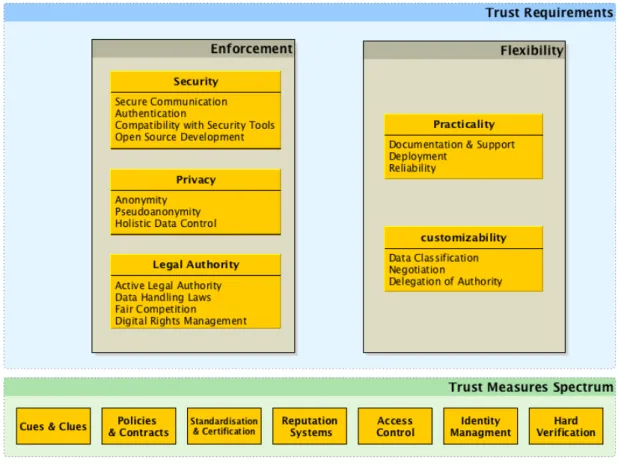 Figure 2.2: Trust Requirements