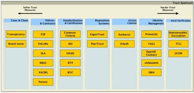 Figure 2.3: Trust Measures Spectrum