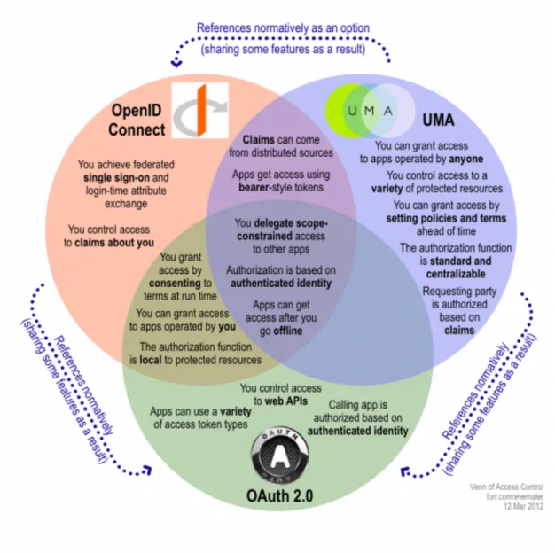 Figure 2.4: A New Venn Of Access Control For The API Economy [1]