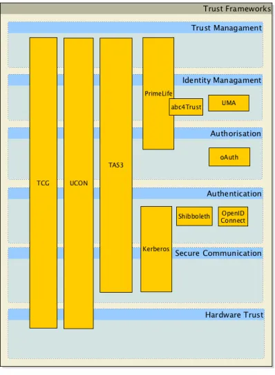 Figure 3.1: The Current Picture of The Trust Frameworks/Protocols Literature