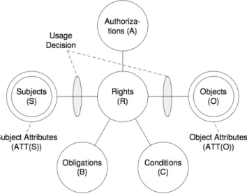 Figure 3.2: UCON Model Components [2]
