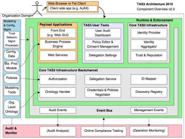 Figure 3.3: A Components Overview for the TAS3 Architecture [3]