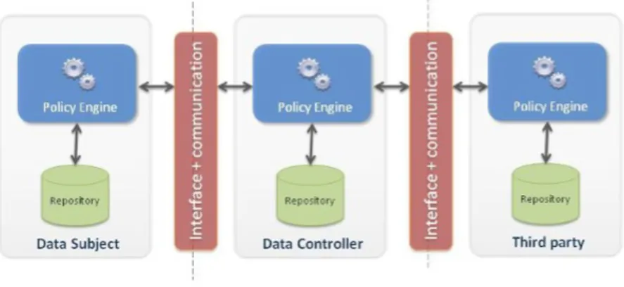 Figure 3.4: A High-Level Architecture for the PrimeLife Privacy Language [4]