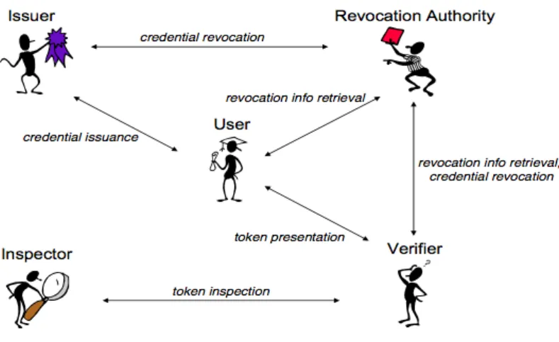 Figure 3.5: Architecture for Attribute-based Credential Technologies [5]