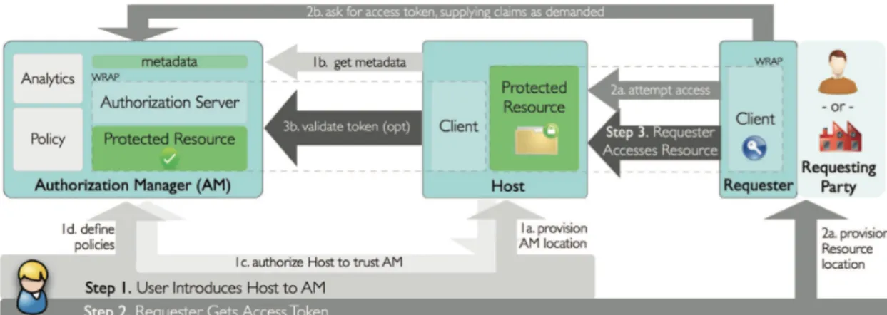 Figure 3.6: High-Level Overview of the UMA Protocol [6]