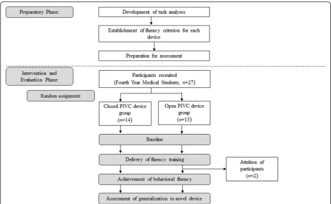 Fig. 1 Flow diagram depicting the activities occurring during the phases of this study for intervention and control groups