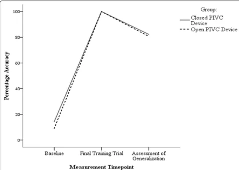 Fig. 2 Line graph depicting the performance of both groups across baseline, final training trial, and the assessment of generalization
