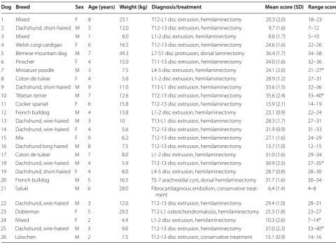 Table 1 Descriptive information on the studied dogs
