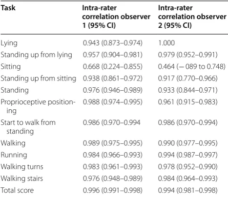 Table 2 Intra-rater reliability for individual tasks and sum score of the testing battery